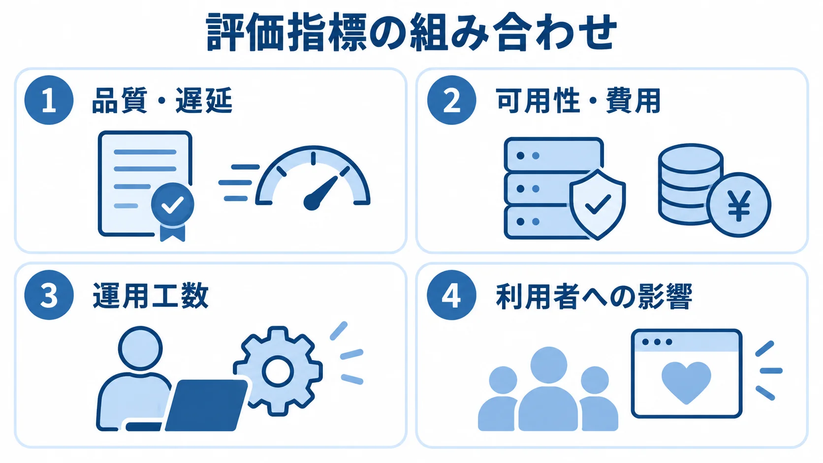 SSLオフロードの評価で組み合わせる指標 評価指標を品質と遅延、可用性と費用、運用工数、利用者への影響の4パネルに分けた図。