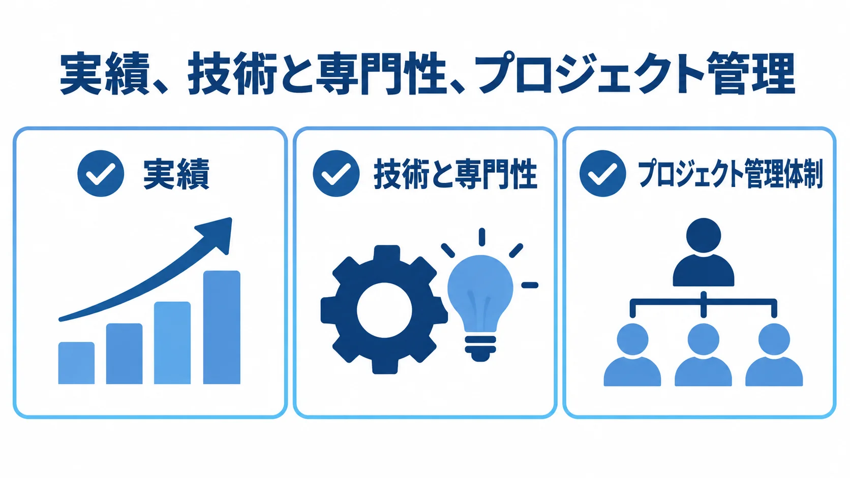 ITコンサルパートナー選定の確認項目 ITコンサルパートナー選定の確認点として、実績、技術と専門性、プロジェクト管理体制を並べた図解