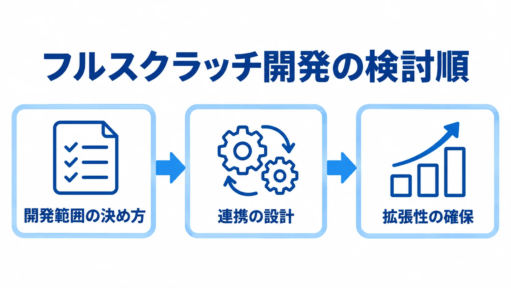 フルスクラッチ開発の検討順を示す図 フルスクラッチ開発で、開発範囲の決め方から連携の設計、拡張性の確保へ進む順序を示した図。