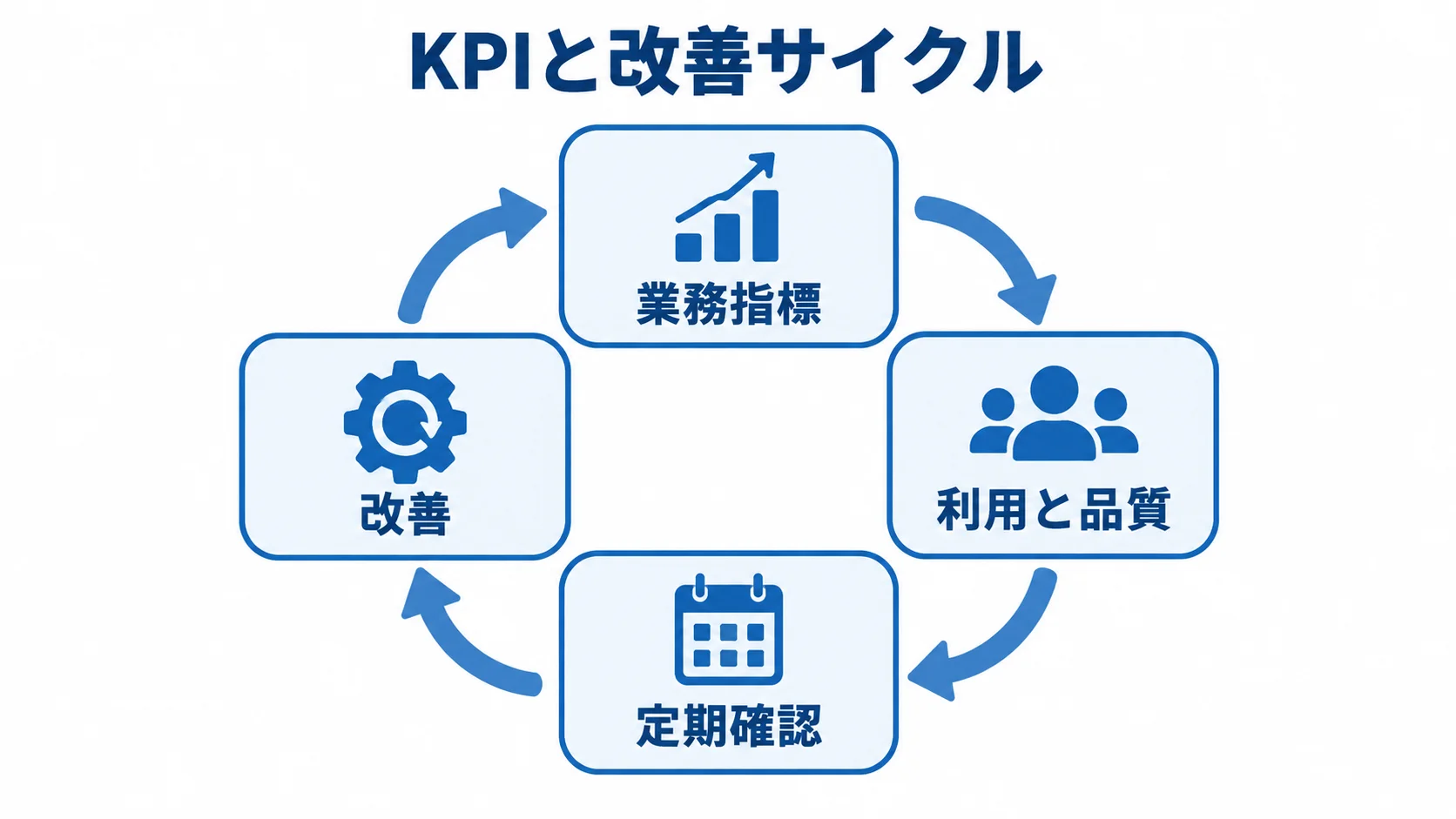 導入後のKPI確認と改善サイクル 業務指標と利用・品質を定期確認し、改善につなげる4要素の循環図。