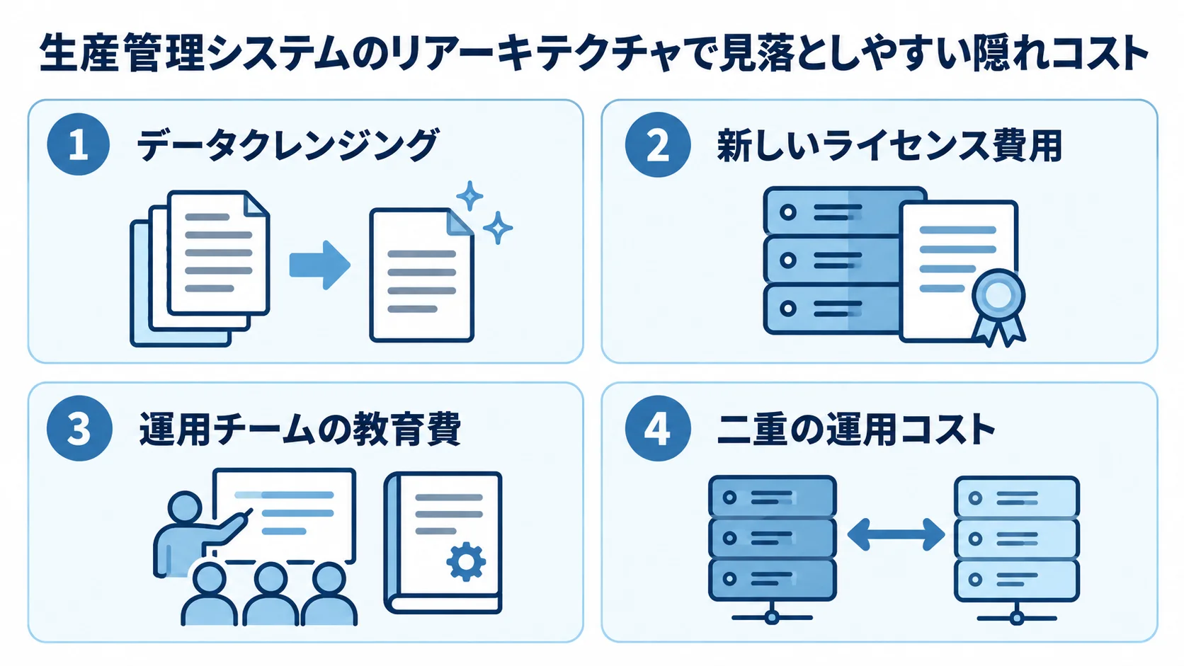 生産管理システムの見積もりで確認したい隠れコスト 生産管理システムのリアーキテクチャで見落としやすい費用として、データクレンジング、新しいライセンス費用、運用チームの教育費、二重の運用コストを示す4つのパネル。