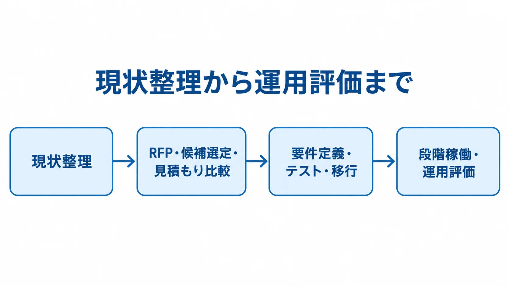保育料管理システム外注の進行順 保育料管理システムの外注を現状整理からRFP作成、要件定義・移行、段階稼働へ進める流れ図。