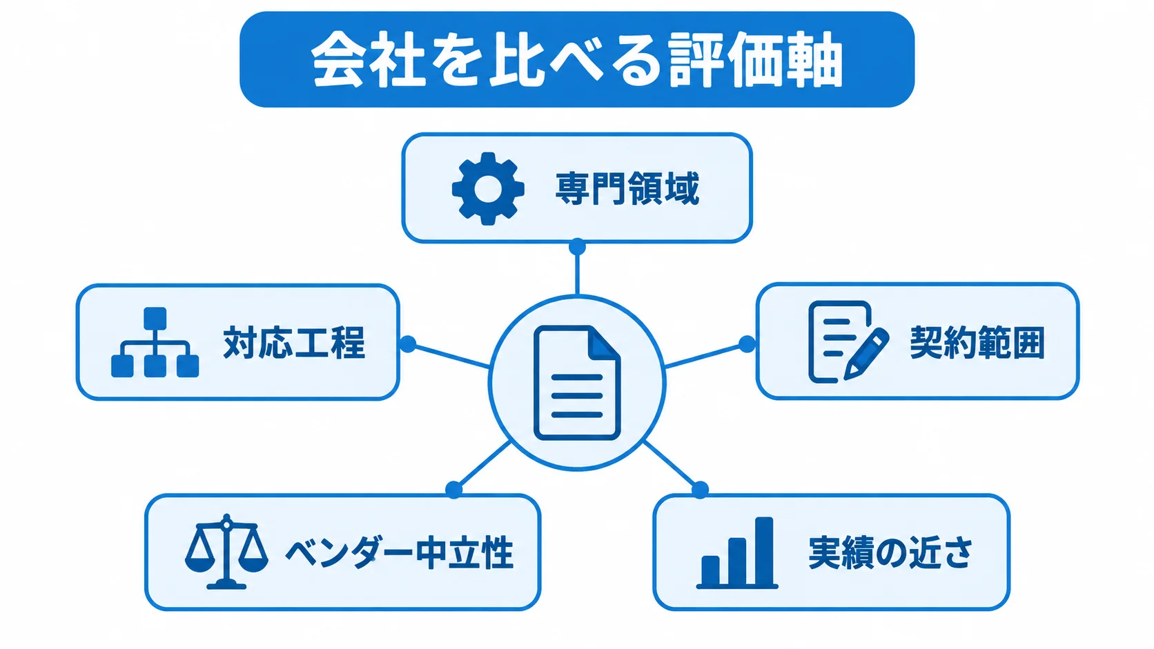 クラウドコンサル会社の比較で確認する5項目 クラウドコンサル会社を比べる5つの評価軸を放射状に示した図