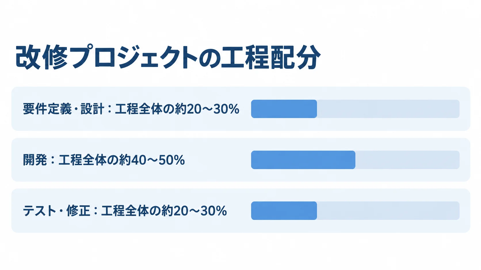 改修プロジェクトの工程配分を示す横棒図。要件定義・設計とテスト・修正は工程全体の約20〜30%、開発は約40〜50%。