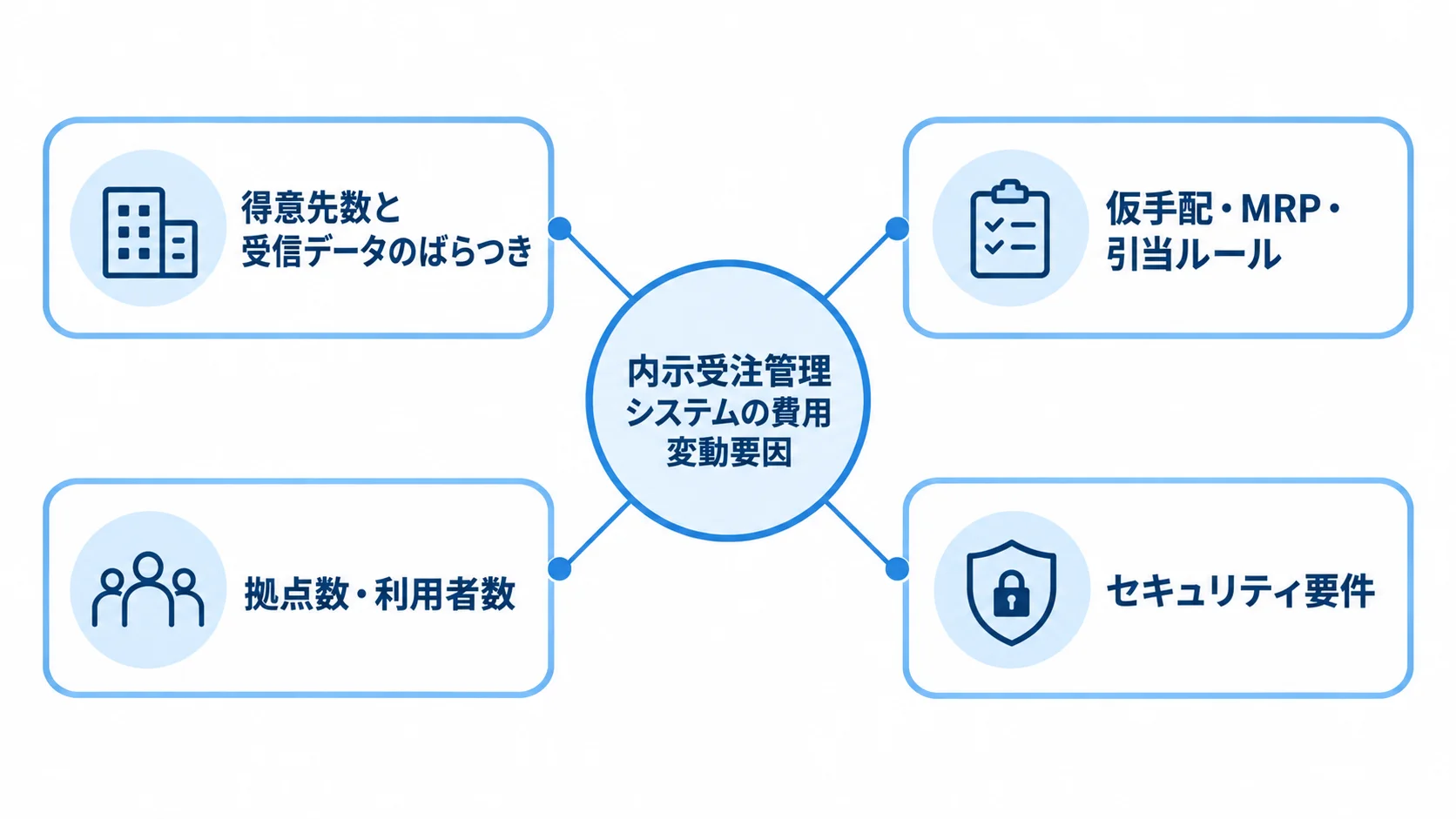 内示受注管理システムの費用を左右する4要因 得意先と受信データ、仮手配とMRP、拠点と利用者、セキュリティの4要因を中心テーマから放射状に示した図。