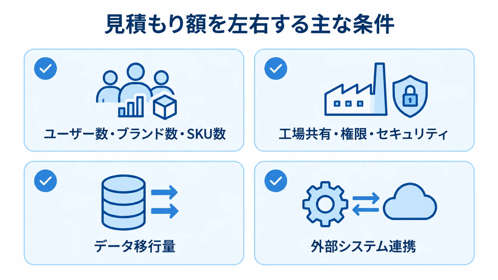 仕様書管理システムの見積もりで確認する費用変動要因 ユーザー・ブランド・SKUの規模、工場共有と権限、データ移行量、外部システム連携を費用変動の確認項目として示す図。