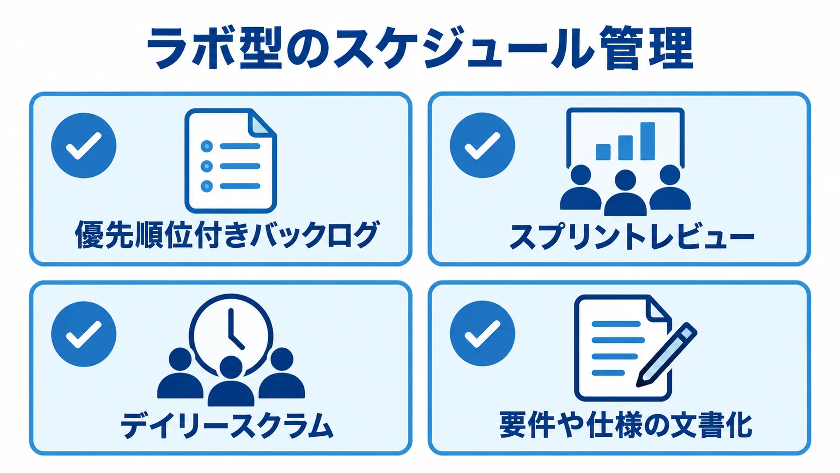 バックログ、スプリントレビュー、デイリースクラム、要件や仕様の文書化を並べたチェックリスト図解。
