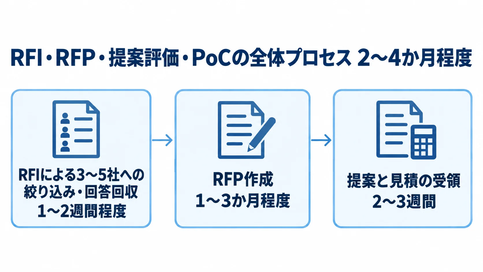 全体の目安2〜4か月程度の中で、RFI回答回収、RFP作成、提案と見積受領の期間を時系列に示す図。
