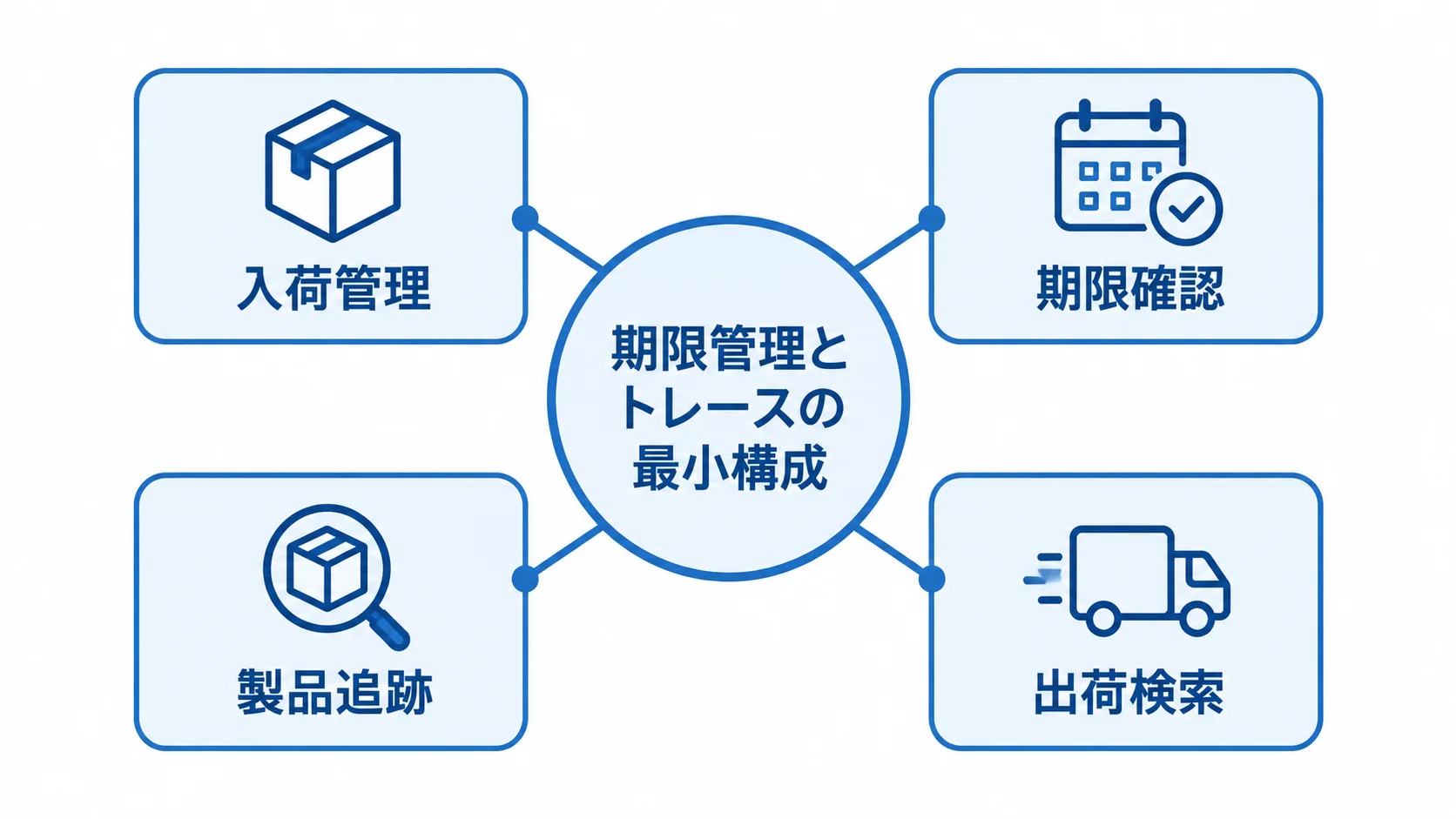 期限管理とトレースに必要な4機能 期限管理とトレースの最小構成を中心に、入荷管理、期限確認、製品追跡、出荷検索を配置した図。