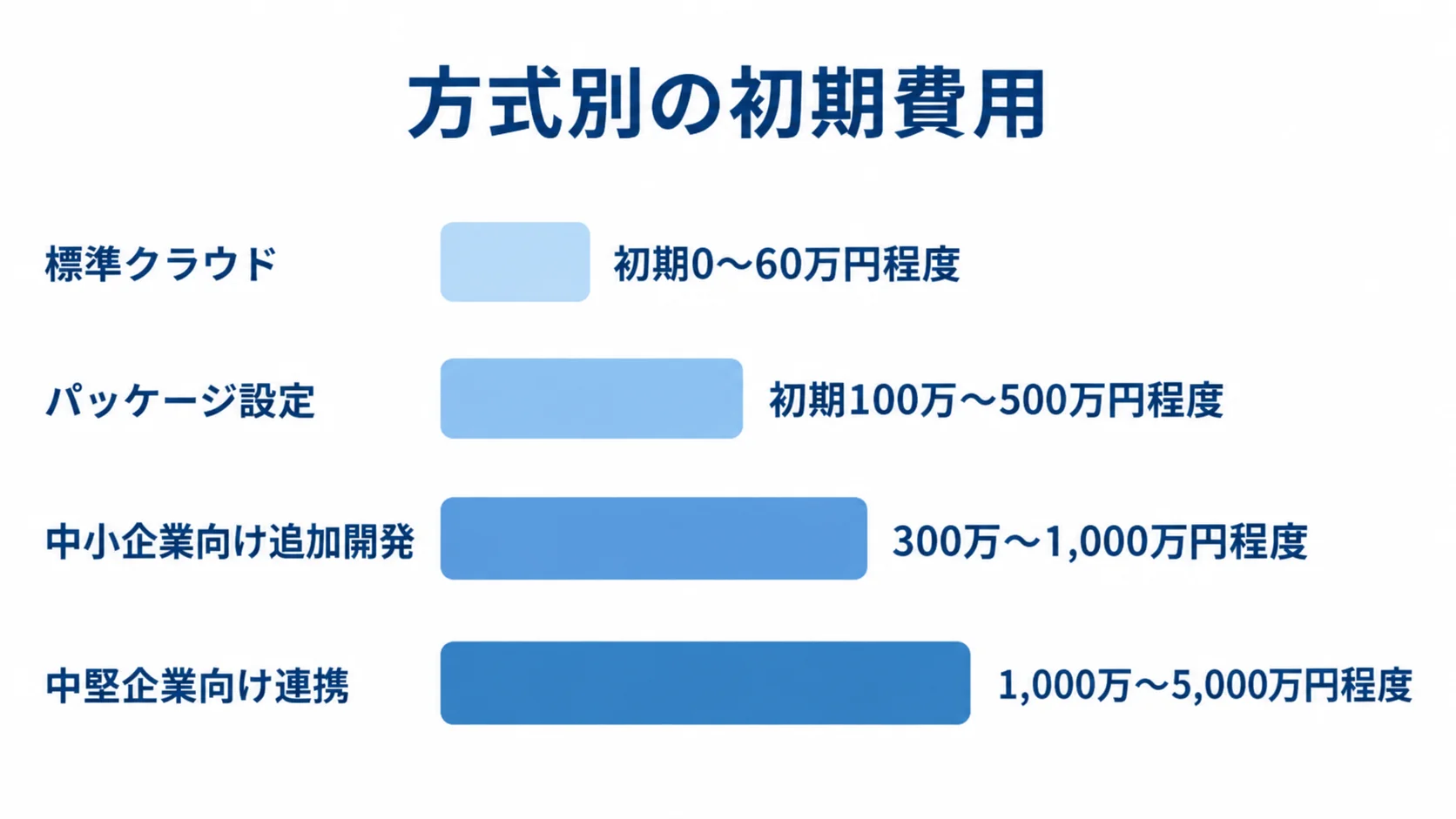 標準クラウドから中堅企業向け連携までの初期費用レンジ 標準クラウド、パッケージ設定、中小企業向け追加開発、中堅企業向け連携の初期費用レンジを横棒で比較した図。