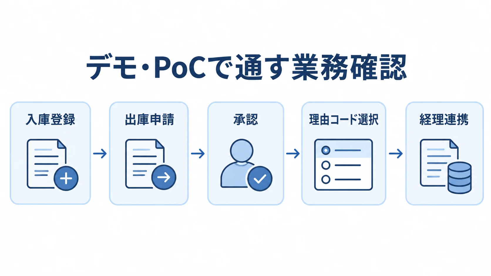 実在する承認ルートを使ったデモ・PoCの流れ デモやPoCで入庫登録から出庫申請、承認、理由コード選択を通して経理連携まで確かめる流れ図