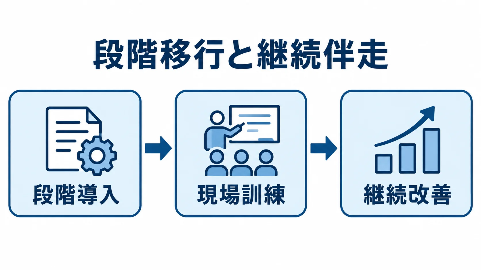 公共システムの段階移行と継続伴走の流れを示す図解 段階導入、実際の業務フローに沿った現場訓練、ログ分析や聞き取りを運用へ反映する継続改善の順に進む図解。