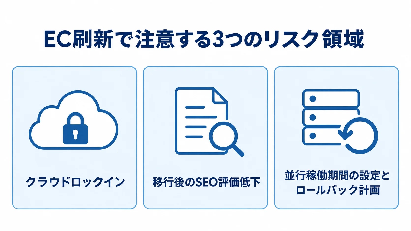 EC刷新で注意する3つのリスク領域を示した図 クラウドロックイン、移行後のSEO評価低下、並行稼働期間とロールバック計画の3領域を並べた図解。