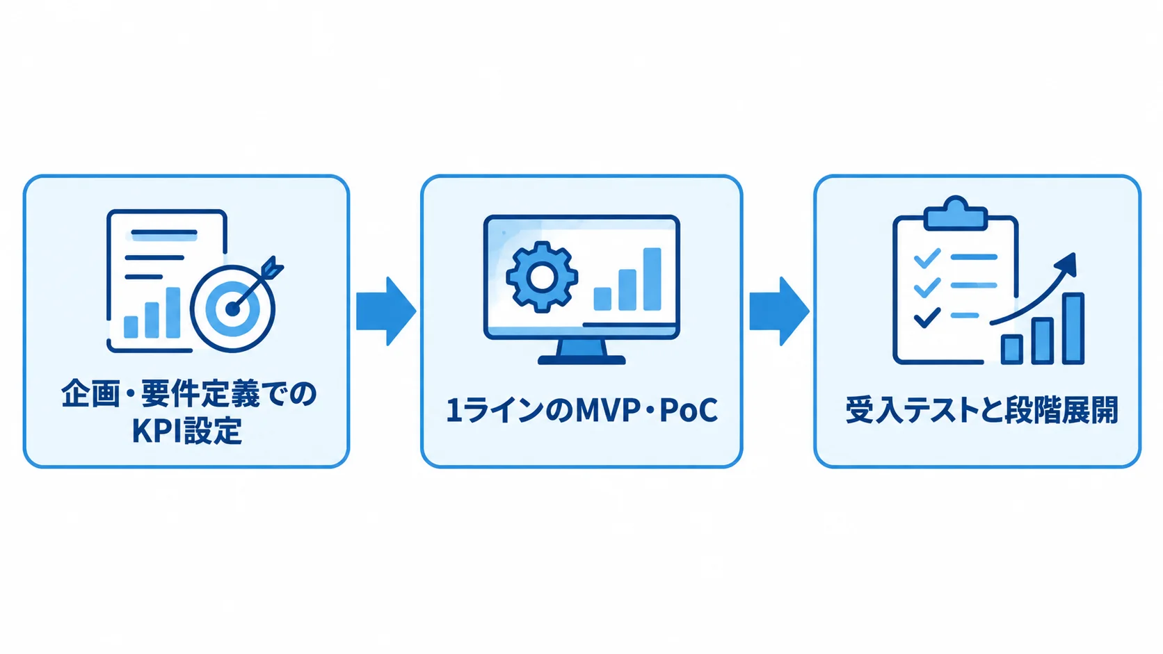 稼働管理システム開発の進行段階を示すフロー図 KPI設定、1ラインのMVP・PoC、受入テストと段階展開を矢印でつないだ開発手順図