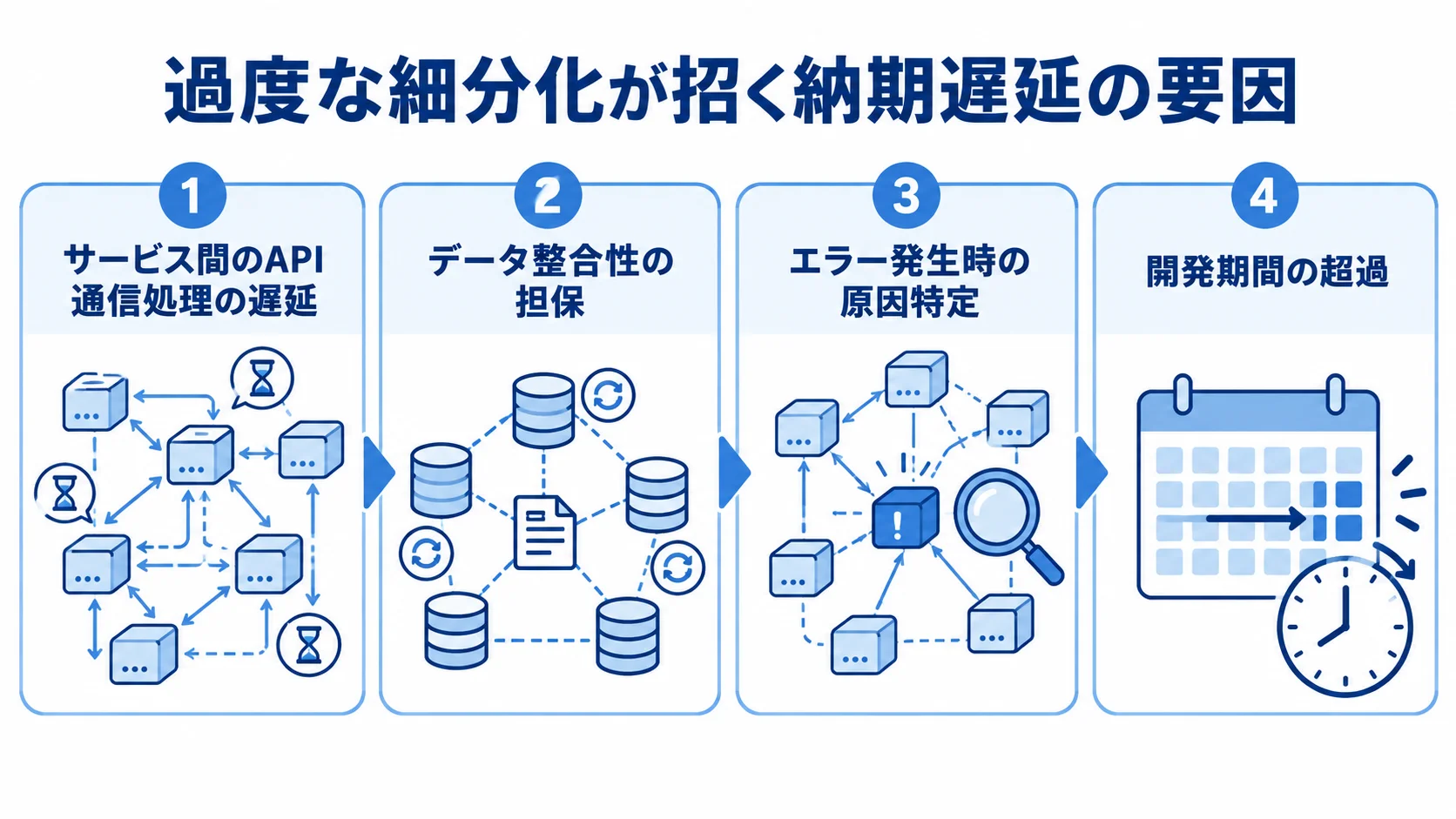 過度な細分化によってAPI通信処理やデータ整合性、原因特定が複雑になり、開発期間の超過につながる要因を示す図。