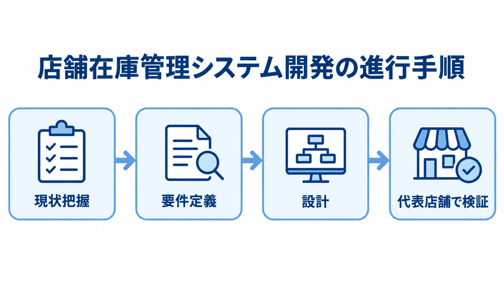 開発前の整理から代表店舗での検証まで 現状把握から要件定義、設計、代表店舗での検証へ進む開発手順の図解