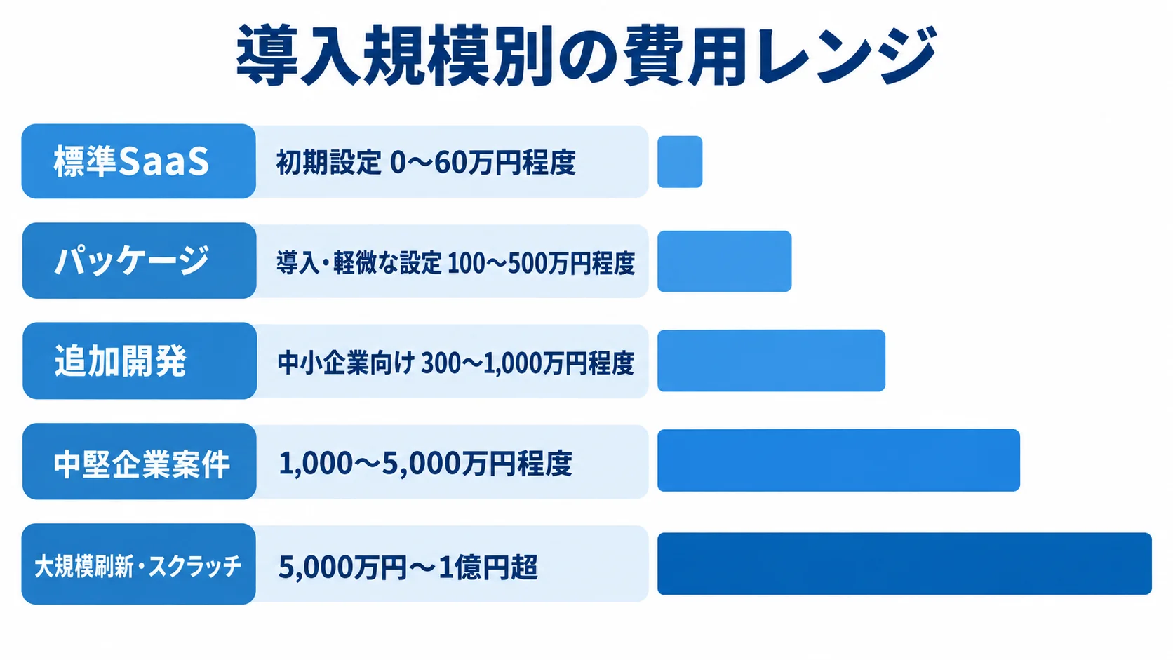 導入規模別の費用レンジ 標準SaaSから大規模刷新・スクラッチまで、5つの初期費用レンジを横棒で示す図。
