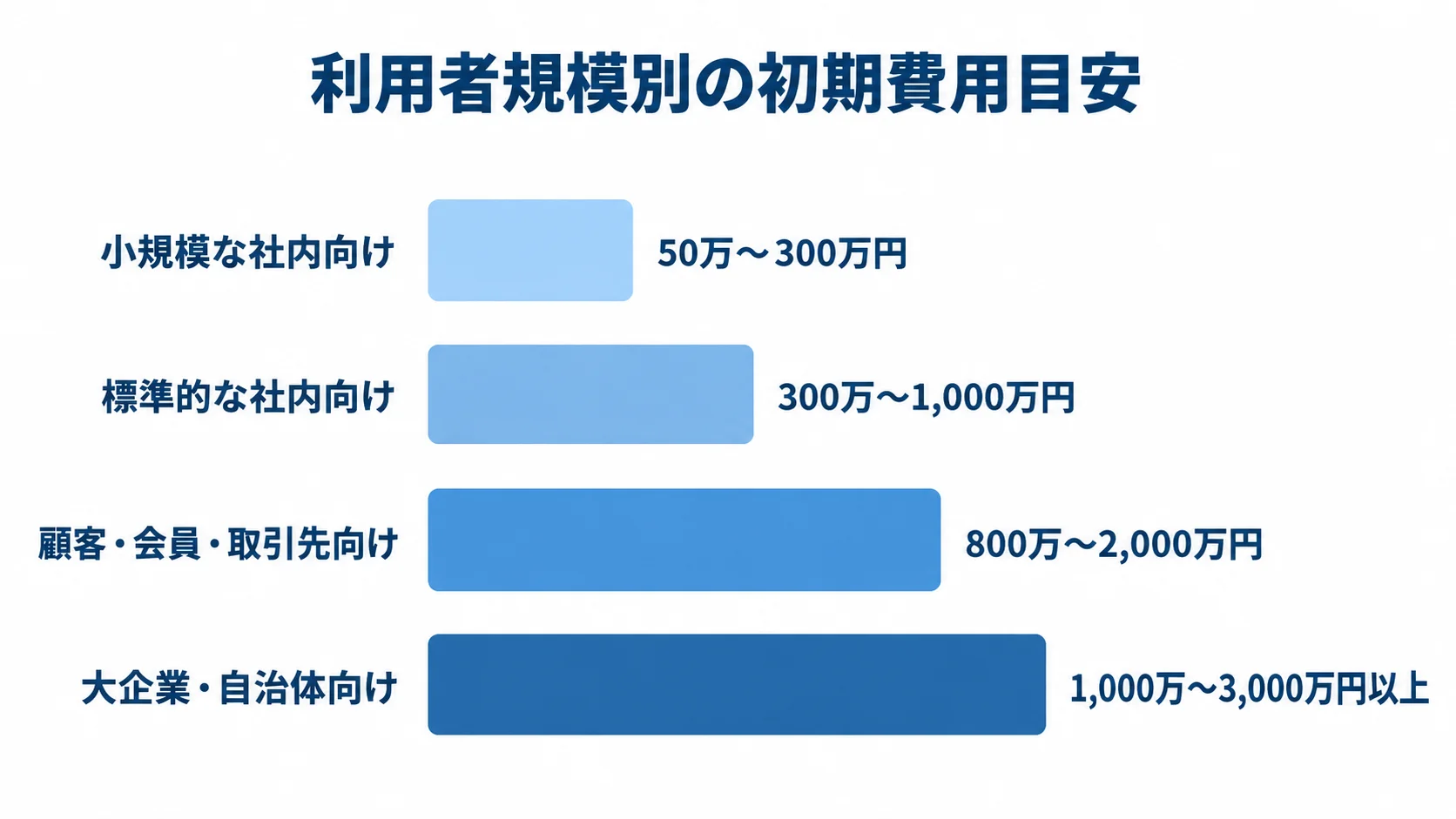 利用者規模別の初期費用目安 利用者規模別にポータルサイトの初期費用レンジを4本の棒で示した図