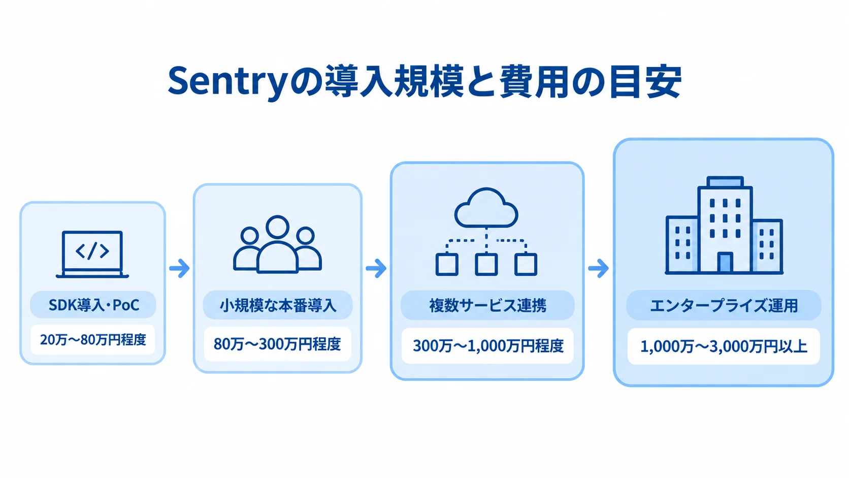 Sentryの導入規模4段階と、それぞれの開発費用の目安を小規模から大規模へ示した図。