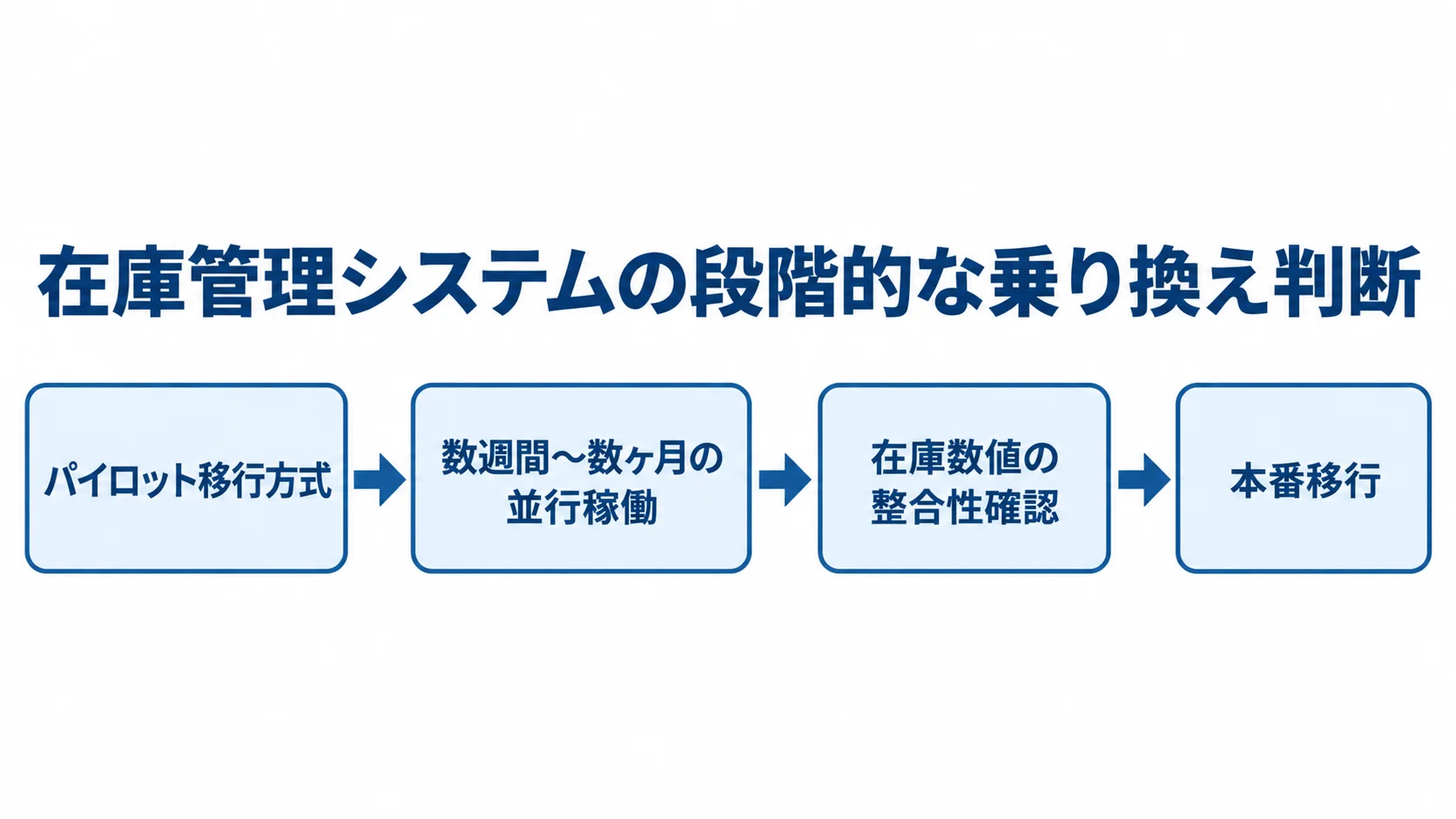 トライアル導入から本番移行までの流れ パイロット移行から数週間〜数ヶ月の並行稼働、在庫数値の整合性確認を経て本番移行へ進む流れ図。