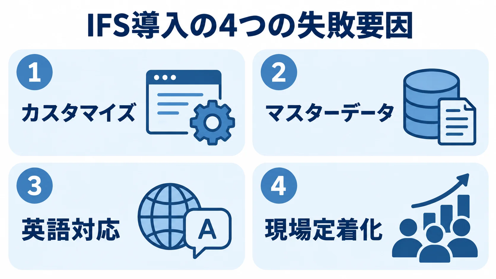 IFS導入でよくある4つの失敗領域 IFS導入で注意するカスタマイズ、マスターデータ、英語対応、現場定着化の4領域を並べた図解。