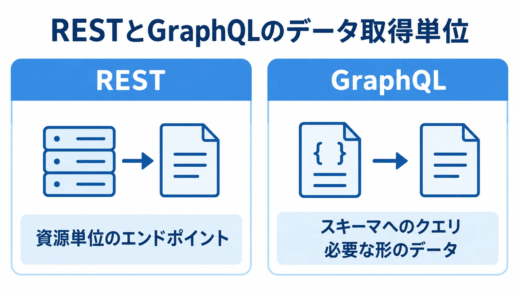 RESTの資源単位のエンドポイントと、GraphQLのスキーマへのクエリによる必要な形のデータ取得を対比した図。