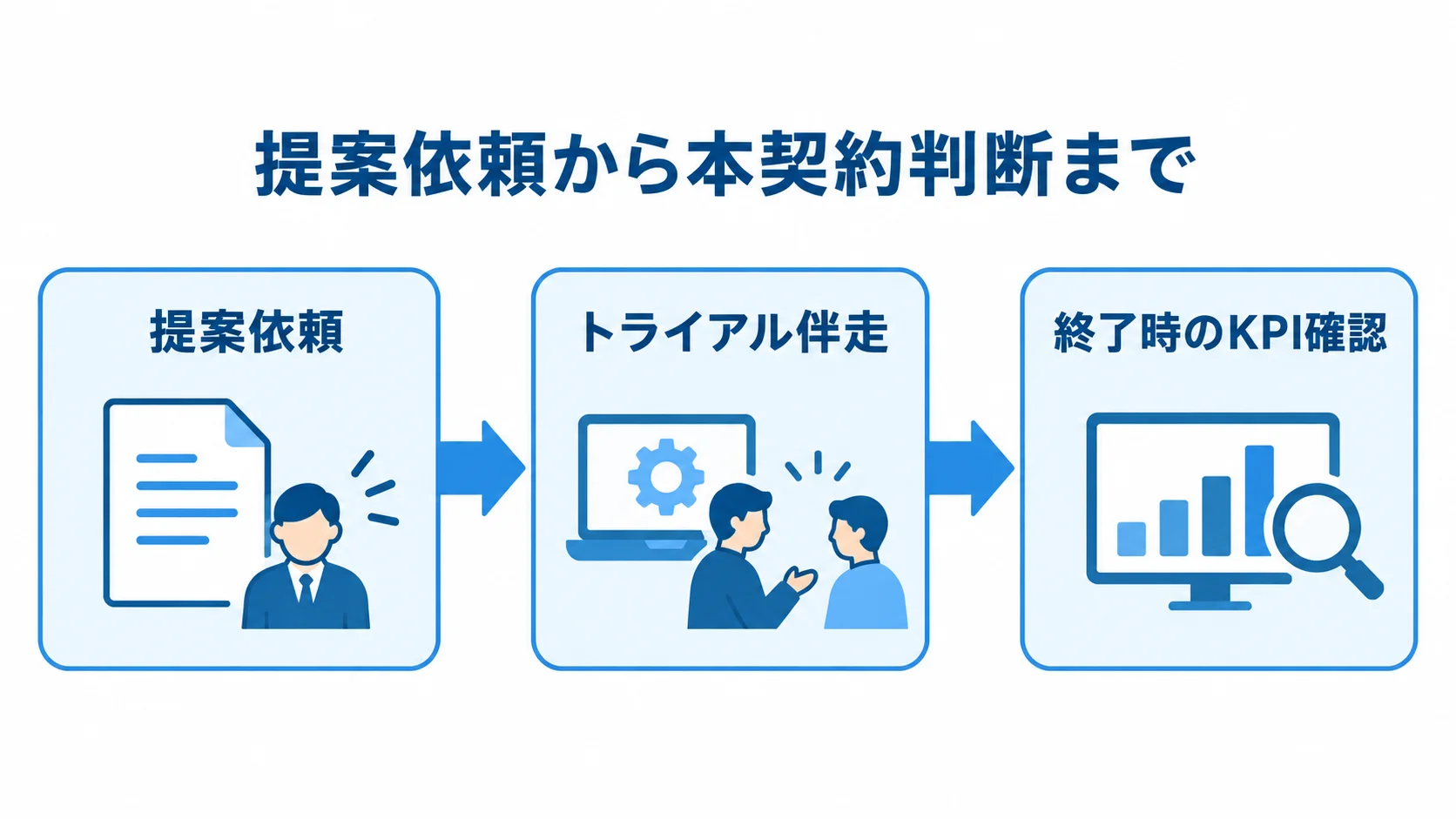 DX支援の提案依頼とトライアルの進行図 提案依頼、トライアル伴走、終了時のKPI確認の順に進む節目を示した図。