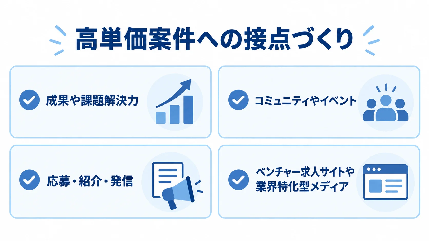高単価案件を探す4つのアプローチを並べたチェックリスト。 成果の提示、コミュニティ参加、応募・紹介・発信、求人サイトでの情報収集を示すチェックリスト。