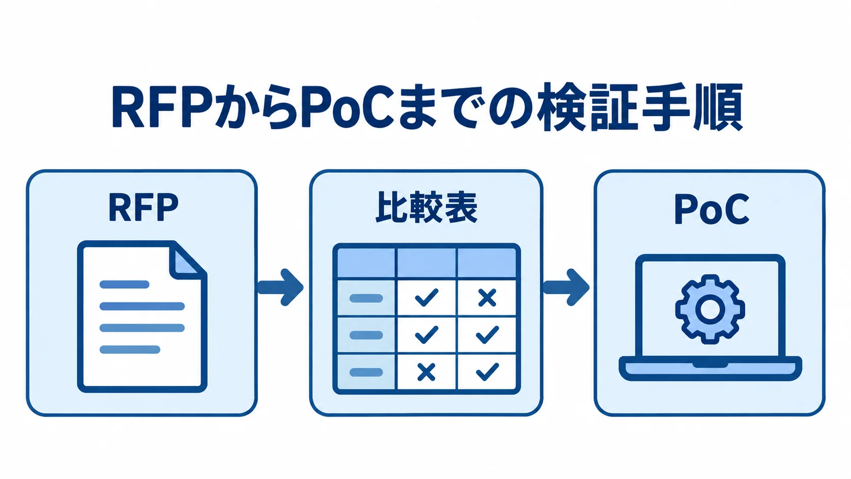 RFPの作成から比較表を経てPoCで検証する3段階の流れ図