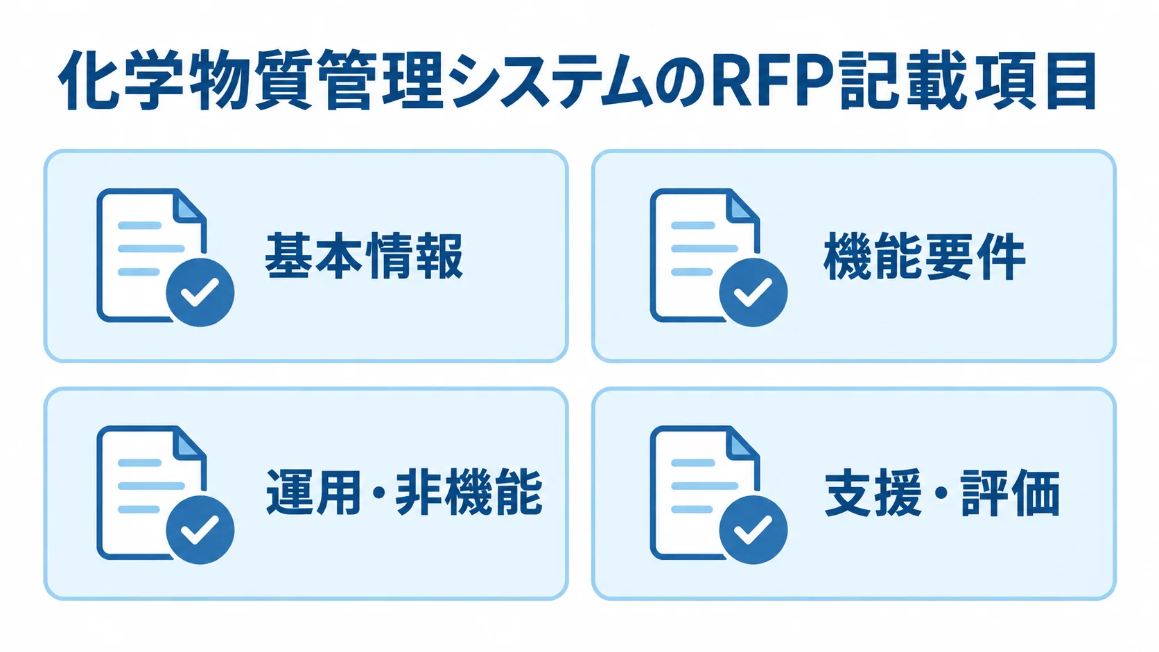 RFPに記載する化学物質管理システムの要件 化学物質管理システムのRFP記載項目を、基本情報、機能要件、運用・非機能、支援・評価の4領域に分けた図解。