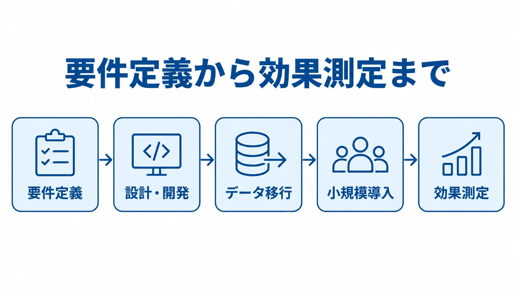 発注後の開発・導入フロー 要件定義、設計・開発、データ移行、小規模導入、効果測定の順で進む横型フロー図