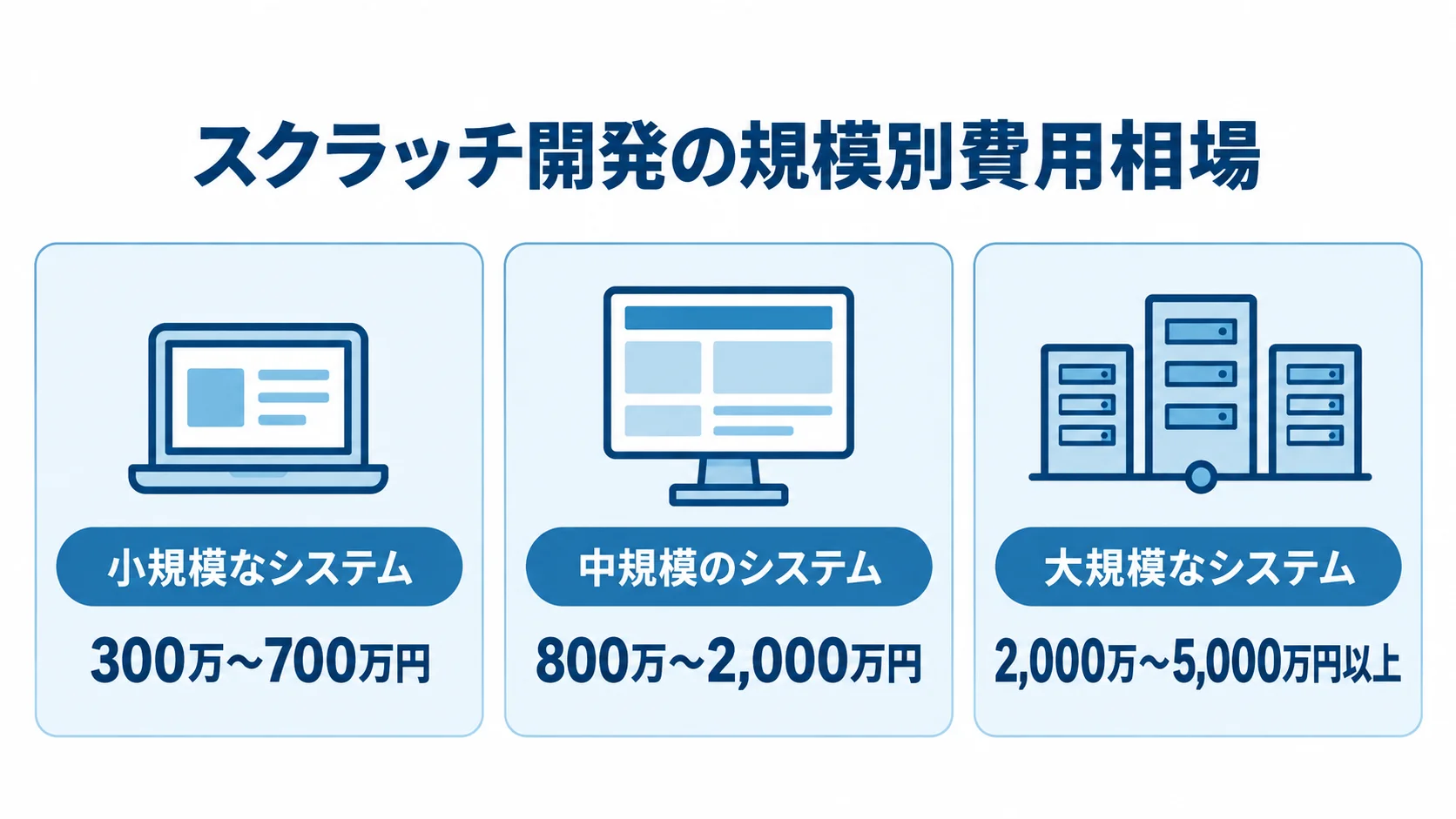 スクラッチ開発の規模別費用相場 スクラッチ開発の小規模、中規模、大規模システムについて、本文記載の費用範囲をカード別に示した図。