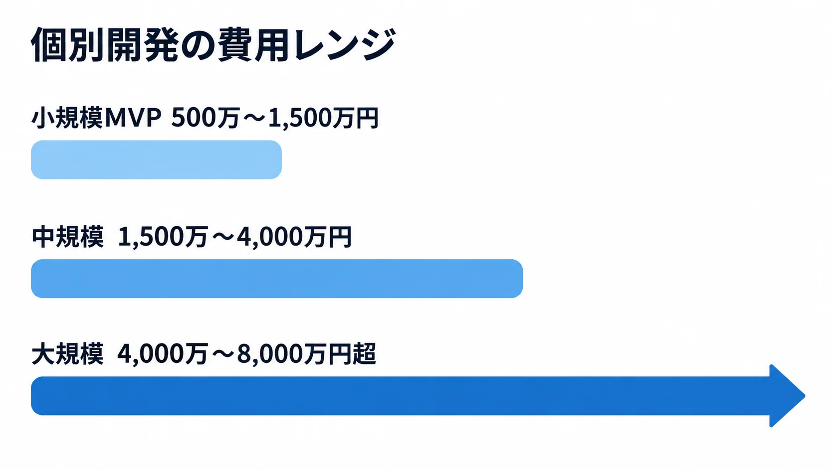 個別開発の規模別費用目安 個別開発の費用目安を小規模MVP、中規模、大規模の3段階で比べる横棒図