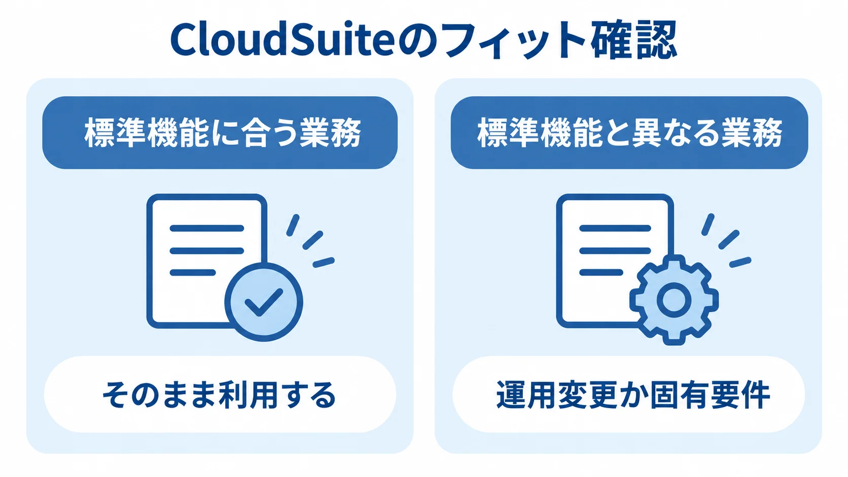 CloudSuiteのフィット確認における業務の切り分け CloudSuiteのフィット確認で、標準機能に合う業務と標準機能と異なる業務を分け、それぞれの扱いを示す図解。