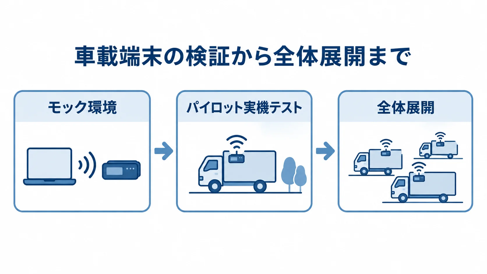 車載端末の検証と展開の順序 モック環境、パイロット実機テスト、全体展開へ進む車載端末の3段階の流れ。