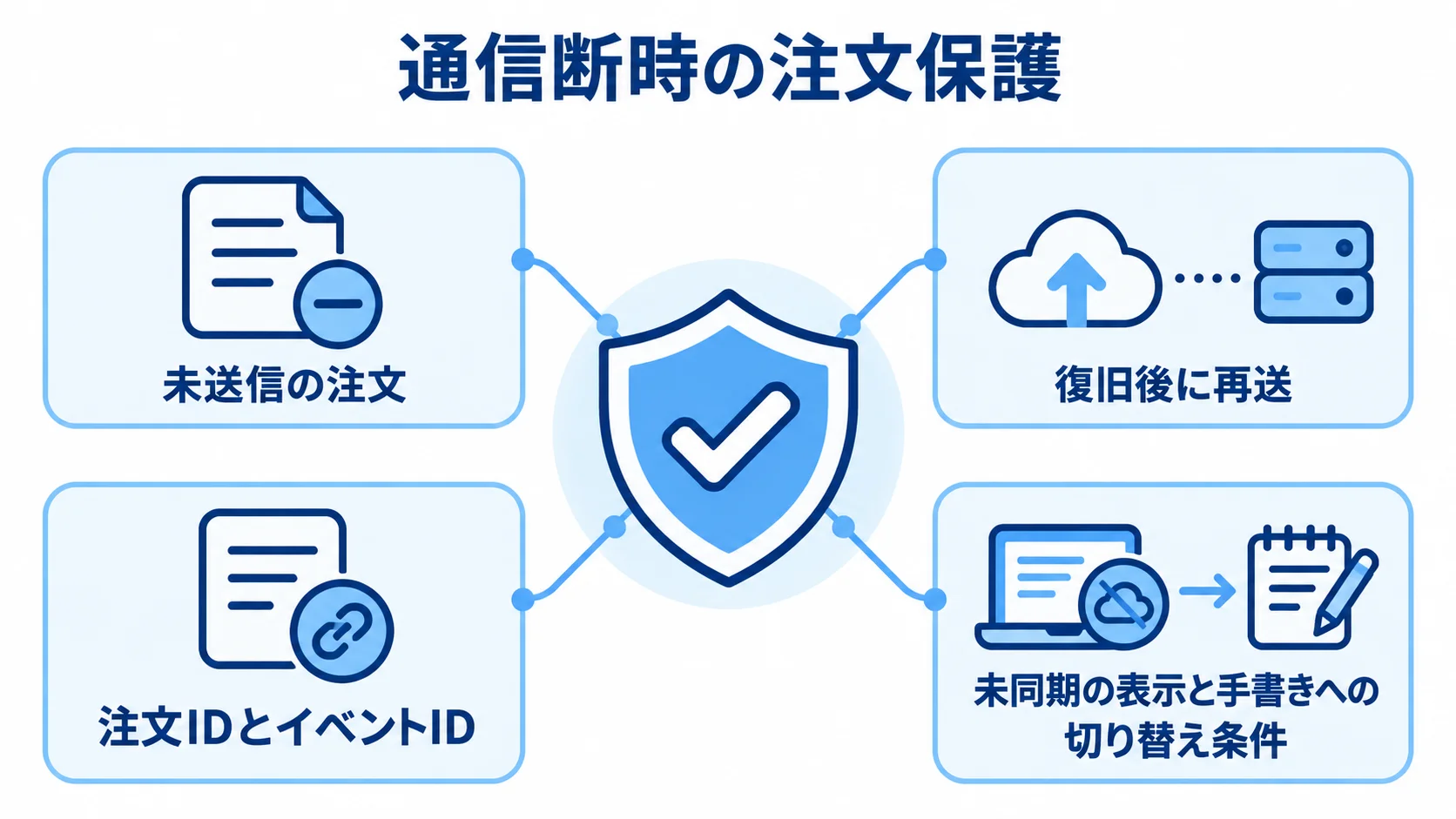通信断時に未送信注文を保護し、再送や手書き運用へつなぐ図。 未送信注文の保存、復旧後の再送、注文IDとイベントIDによる重複防止、手書きへの切り替えを示す保護図。