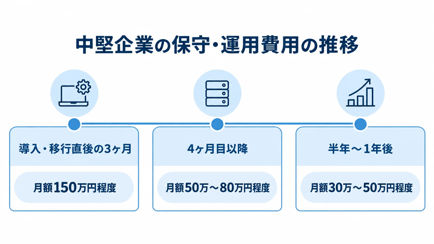 中堅企業の保守・運用費用シミュレーション 中堅企業を想定した保守・運用体制の月額費用を、導入・移行直後、4ヶ月目以降、半年〜1年後の順に示した図。