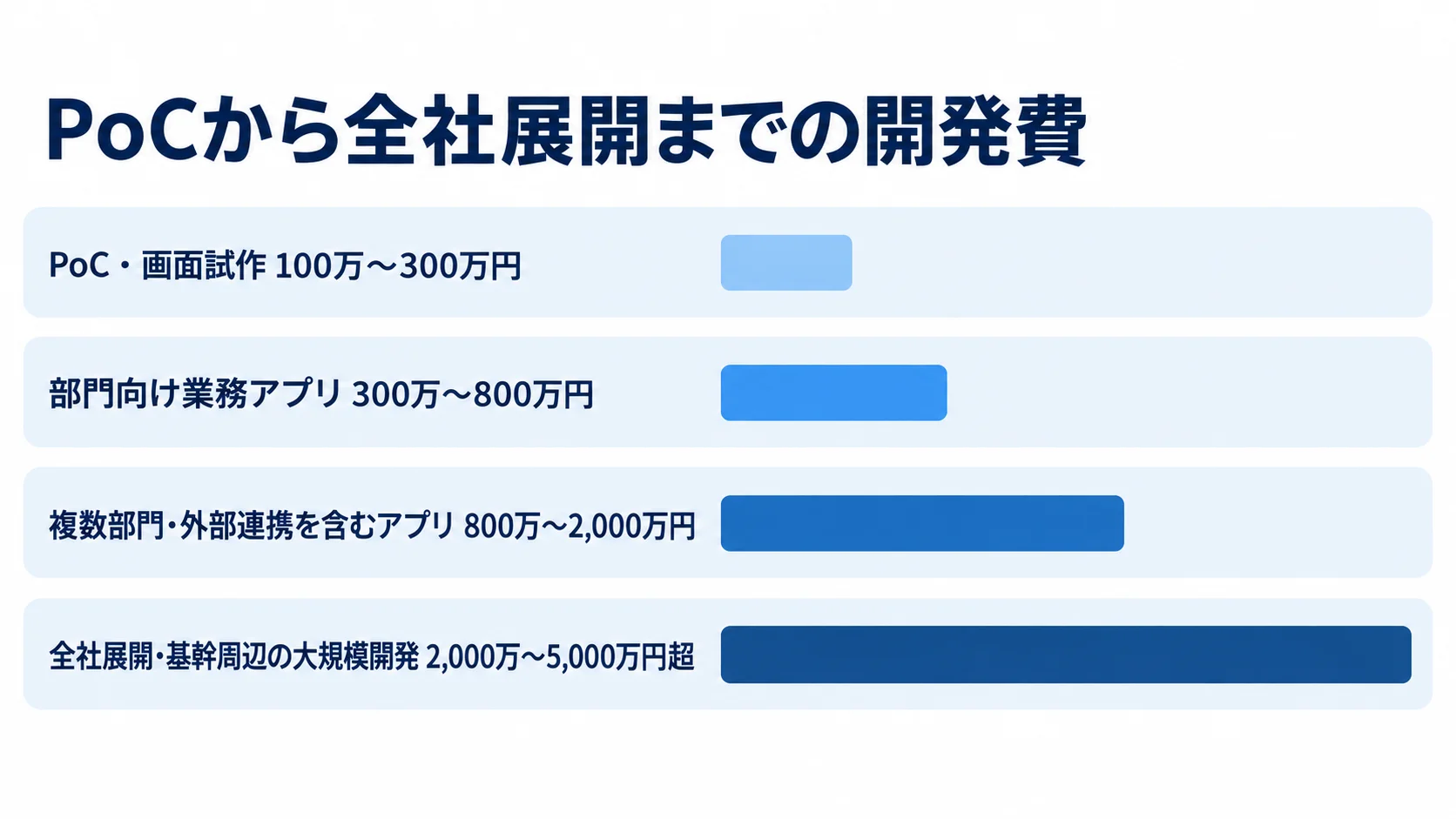 Oracle APEX開発の規模別費用を比較した図 4つの開発規模について、本文記載の費用レンジを横棒で比較した図