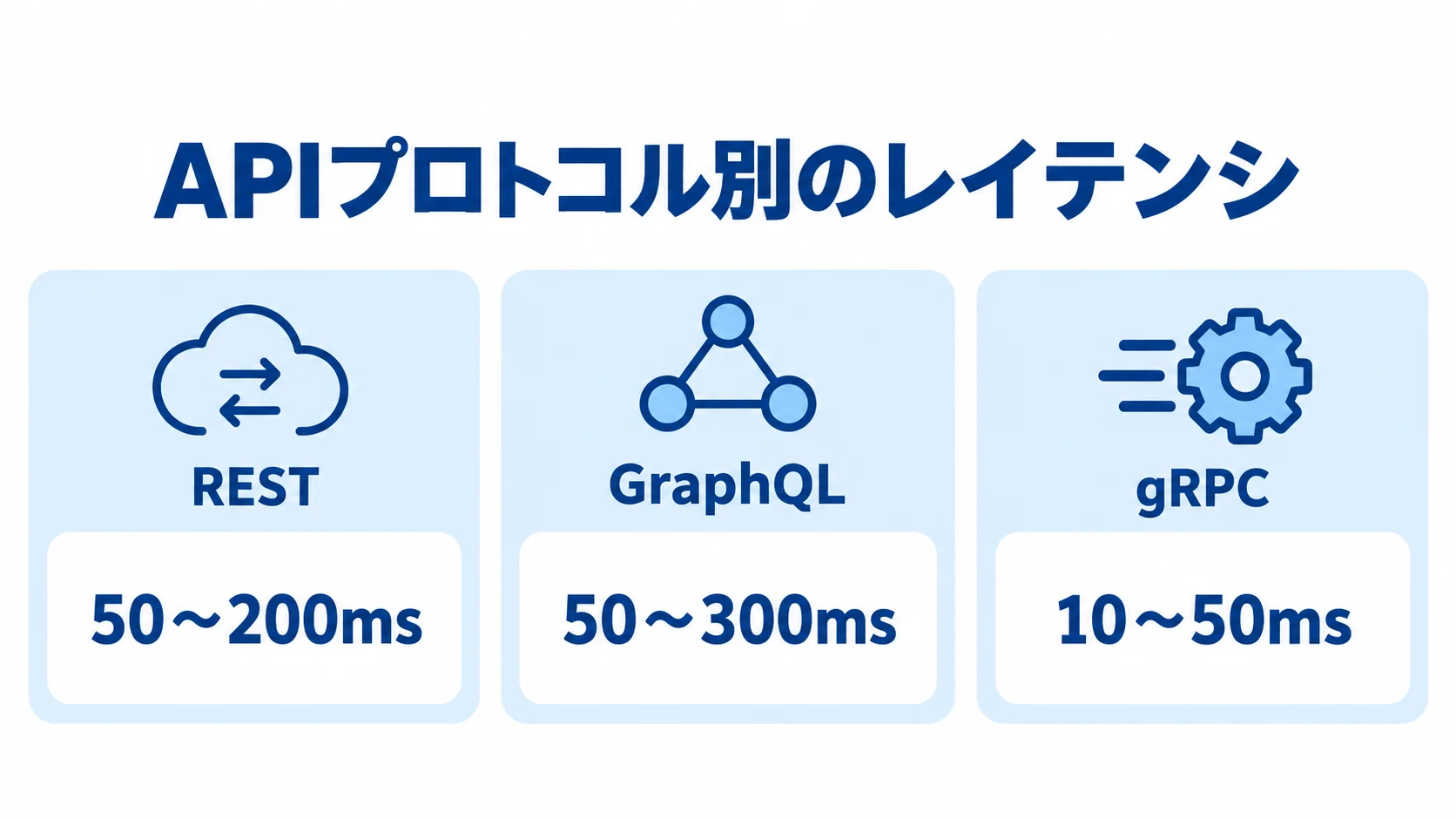 APIプロトコルのレイテンシ比較 REST、GraphQL、gRPCのレイテンシ範囲を並べて比較した図