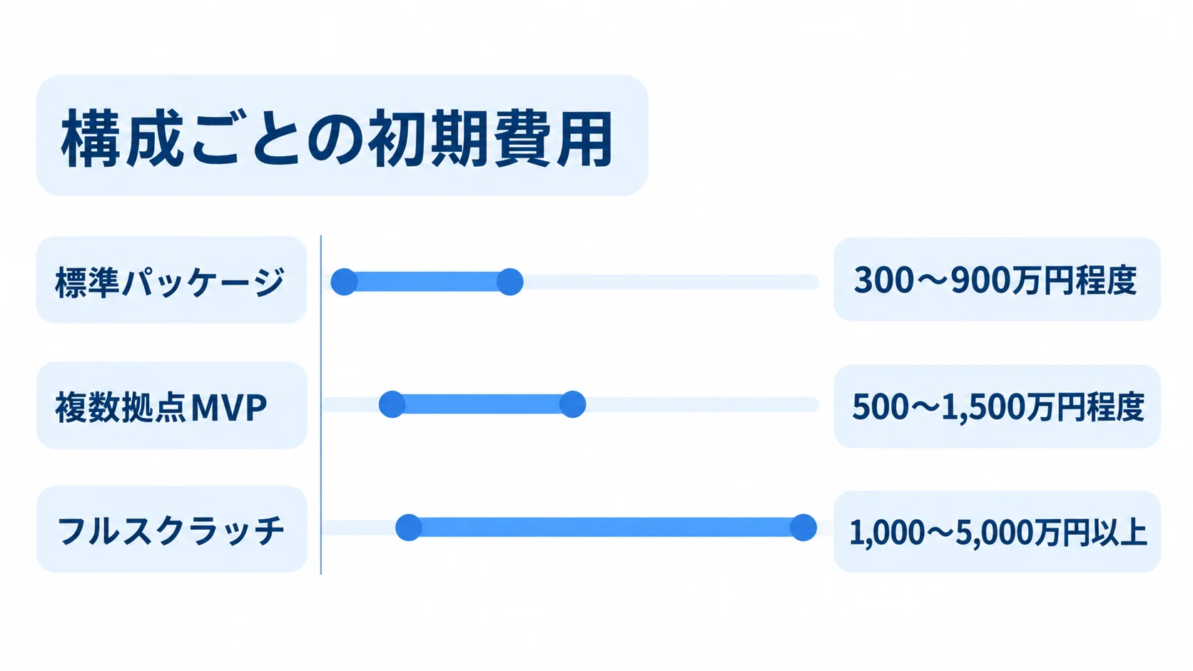構成別に見た初期費用の推定レンジ 標準パッケージ、複数拠点MVP、フルスクラッチの初期費用レンジを比較した横棒グラフ。