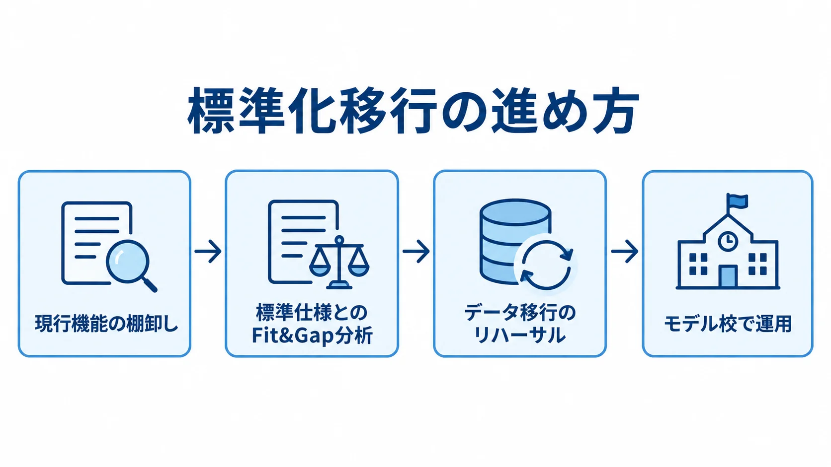 標準化移行の段階的な進め方 標準化移行の手順を、現行機能の棚卸し、標準仕様とのFit&Gap分析、データ移行のリハーサル、モデル校で運用の順に示した図。