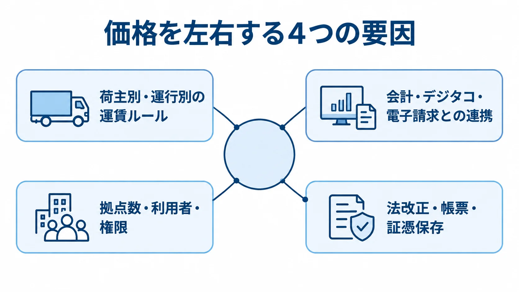 運賃請求管理システムの価格変動要因として、運賃ルール、外部連携、拠点数・利用者・権限、法改正・帳票・証憑保存を示す図。