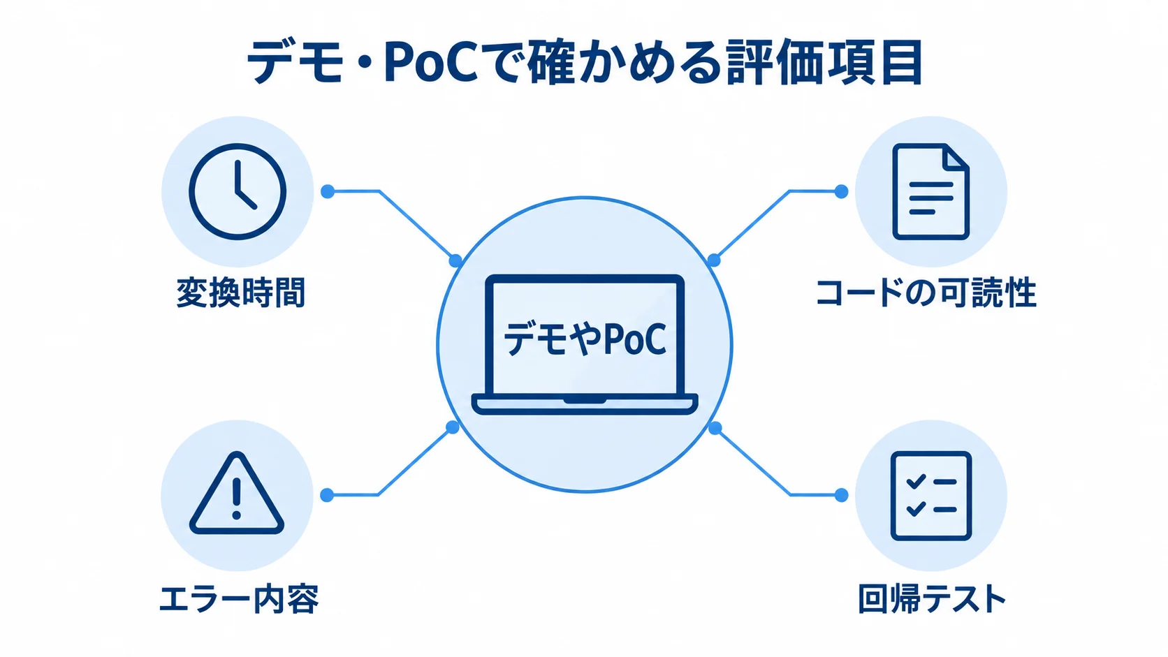 デモやPoCを中心に、変換時間、コードの可読性、エラー内容、回帰テストを注釈で示した図解。
