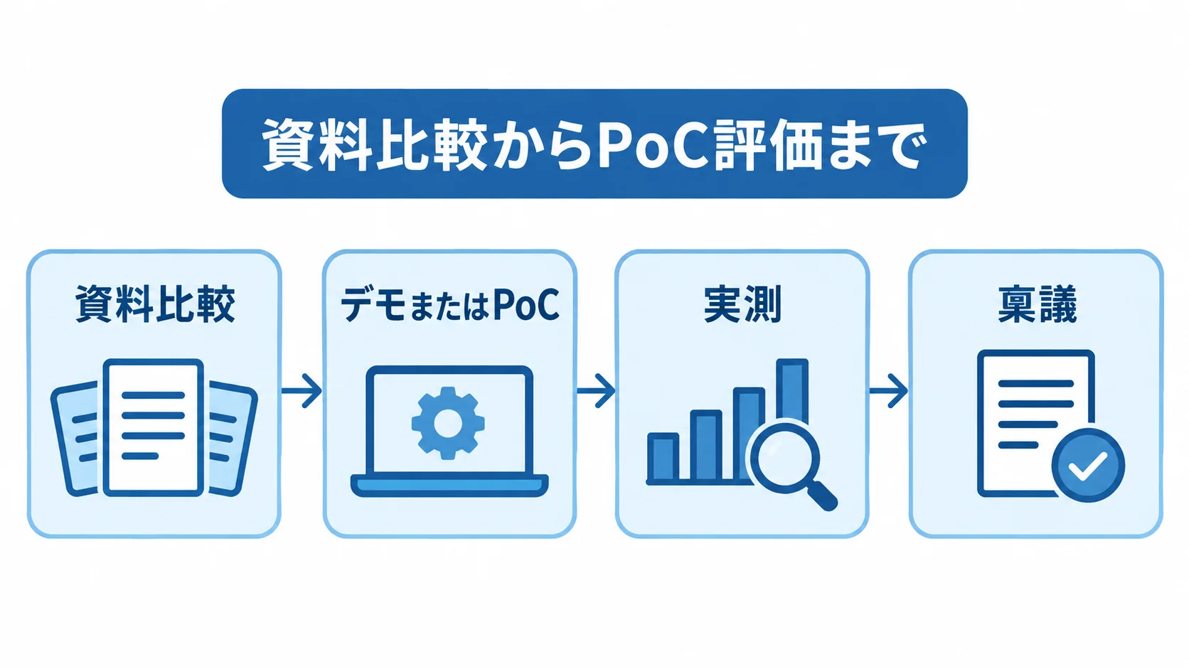 資料比較からPoC評価、稟議までの流れを示す図 資料比較、デモまたはPoC、導入効果の実測、稟議へ進むWMS製品の評価フロー