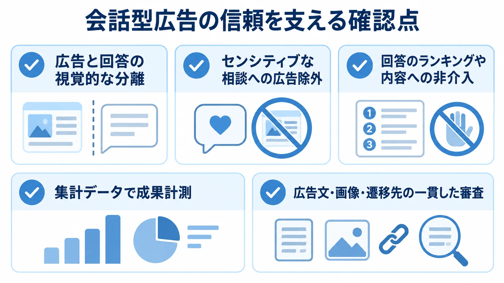 会話型広告で信頼を保つための確認項目 広告と回答の分離、広告対象、回答への非介入、成果計測、広告審査の5項目を示すチェックリスト図