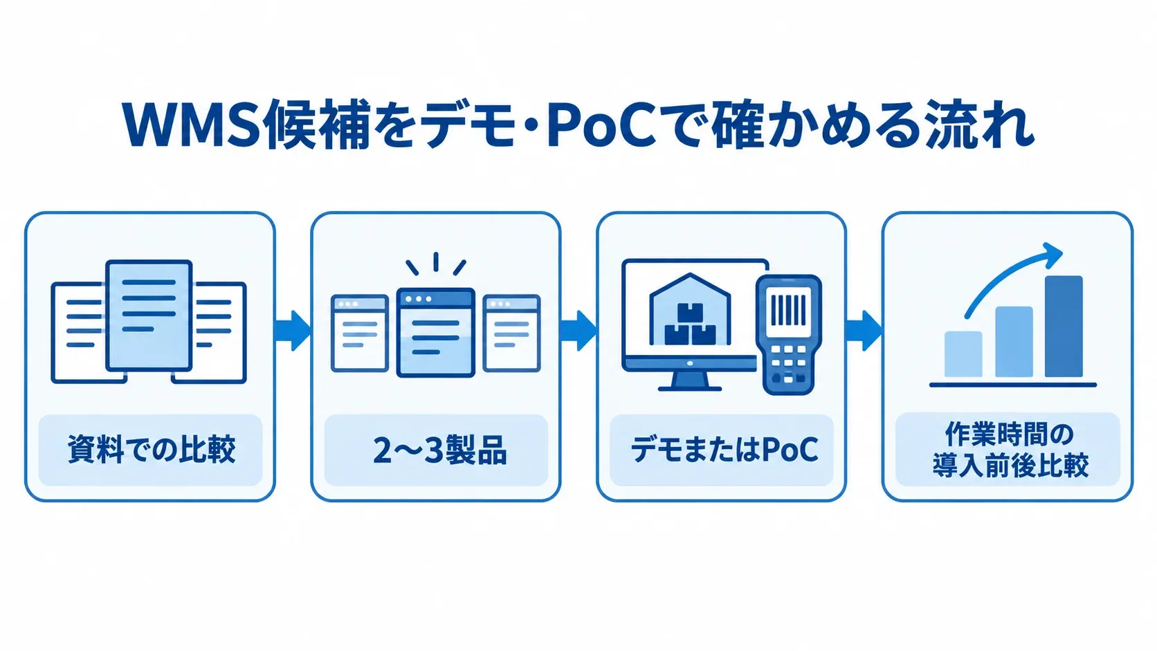 WMS候補のデモとPoCの進め方を示す図 資料で比較したWMS候補を2〜3製品に絞り、実データでデモまたはPoCを行い、作業時間を導入前後で比べる流れ図。