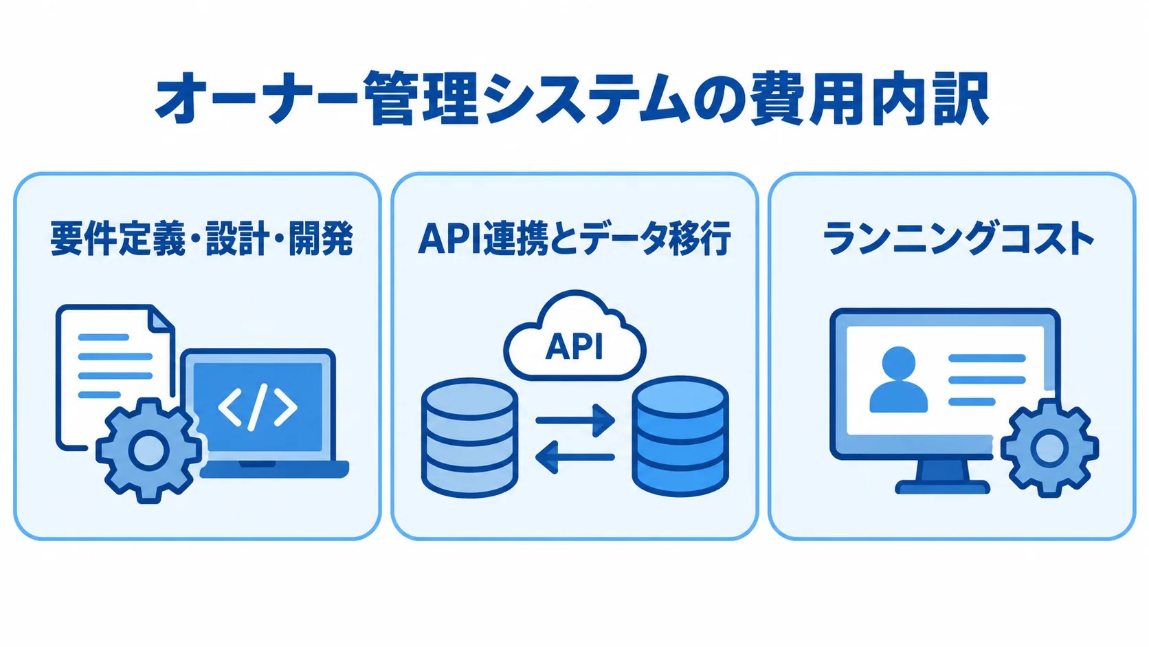 オーナー管理システムの費用内訳を初期開発、API連携とデータ移行、ランニングコストの3領域で示す図。