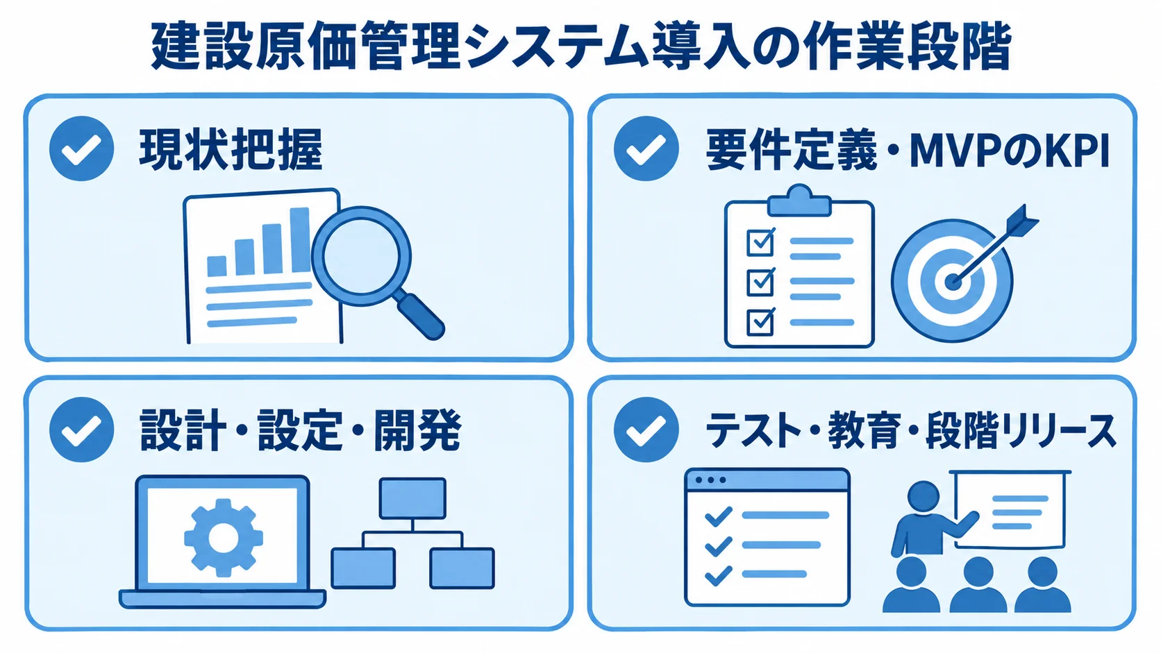 建設原価管理システム導入で進める4つの作業段階 建設原価管理システム導入の現状把握、要件定義、設計・設定・開発、テスト・教育・段階リリースを4枚のチェックカードで示した図。