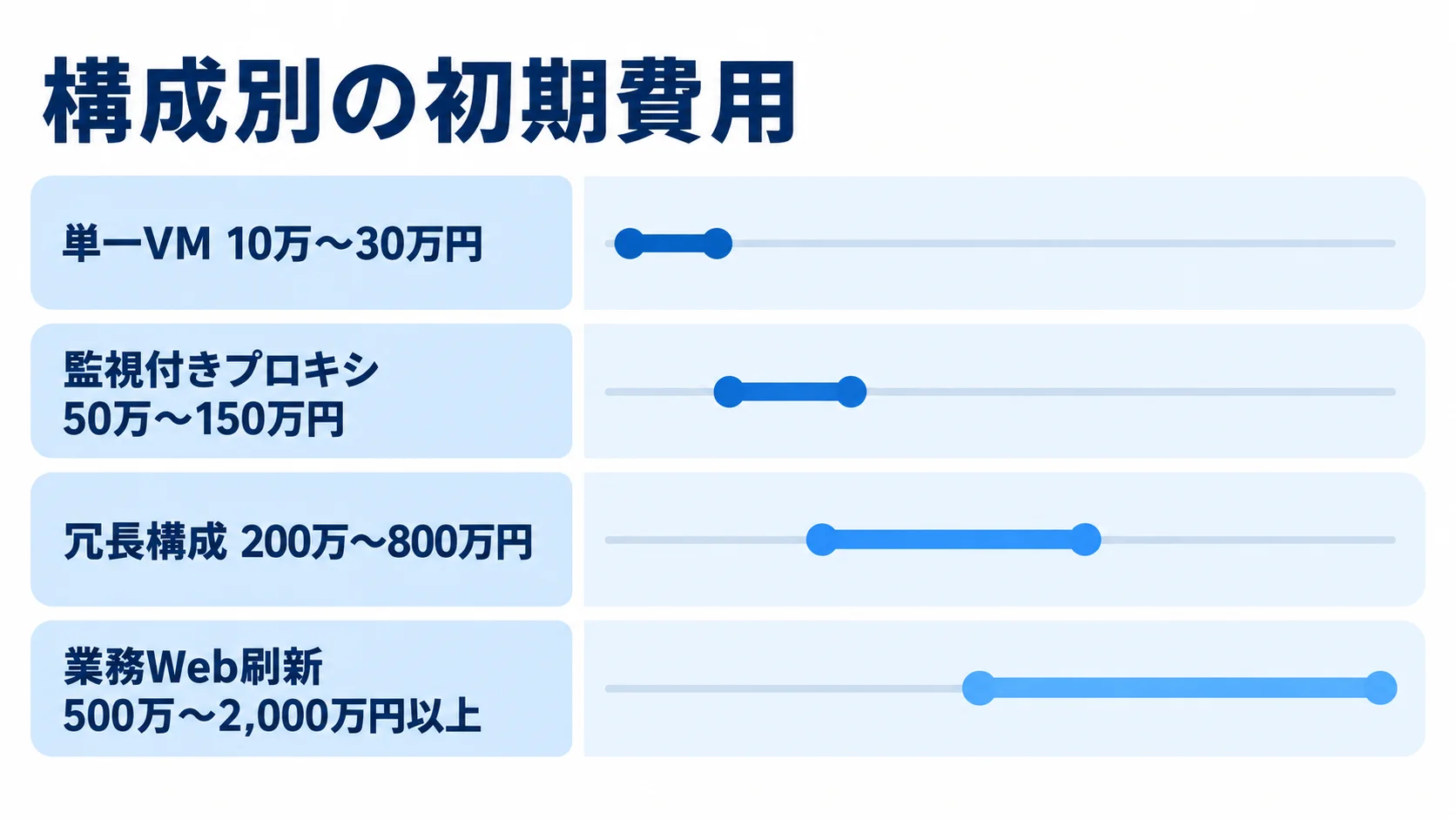Nginx開発の構成別初期費用 単一VMから業務Web刷新まで4構成の初期費用レンジを横棒で比べた図