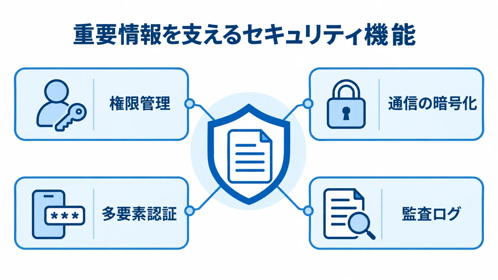 情報系システムのセキュリティ機能 重要情報を囲む権限管理や暗号化など4つのセキュリティ機能の図